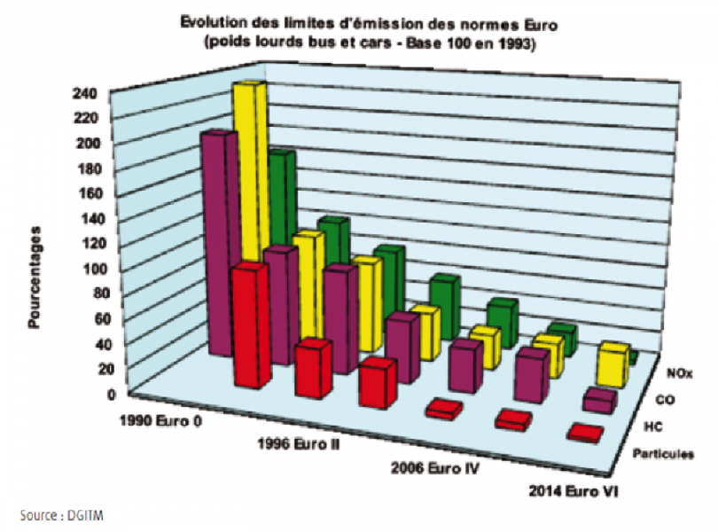 Évolution des limites d'émission des normes Euro